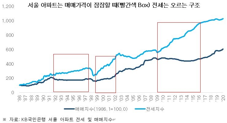 이지스자산운용 “주택 매매가 상승 둔화할 때 전셋값 올라”