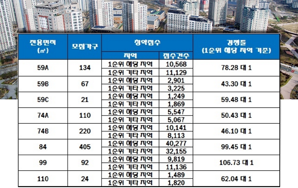 매교역 푸르지오 SK뷰 19일 청약 결과. /자료=한국감정원 청약홈.