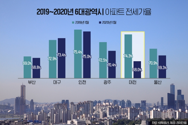1월 대전 전세가율, 68.0%...6대 광역시 중 1년 새 가장 큰 폭 하락