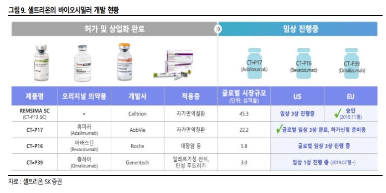 셀트리온, 올해 영업이익률 40% 상회 전망…투자의견 ‘매수’ - SK증권