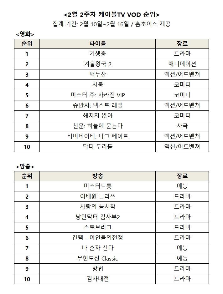 2월 2주차 영화, 방송 VOD 순위/사진=홈초이스 자료 편집