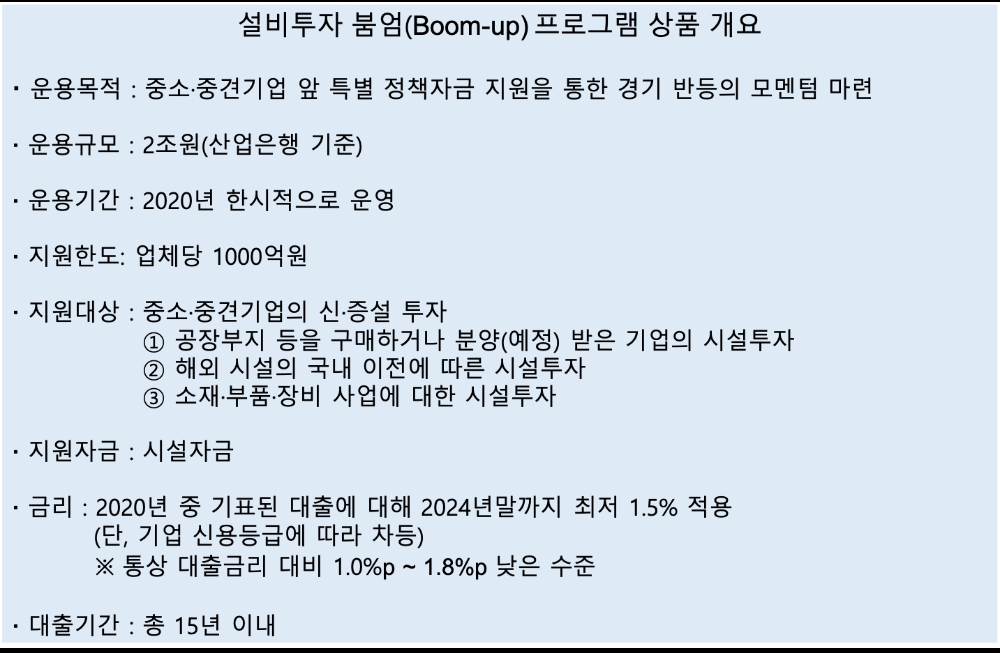 △ 설비투자 붐엄(Boom-up) 프로그램에 대한 상품 개요. /자료=산업은행