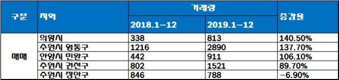 의왕·수원 1년 새 주택 매매 거래량. /자료=부동산114.