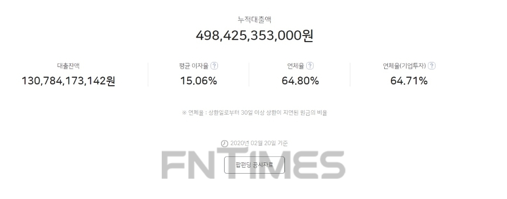 대형사 연체·부실…법제화 앞두고 P2P업계 또 몸살