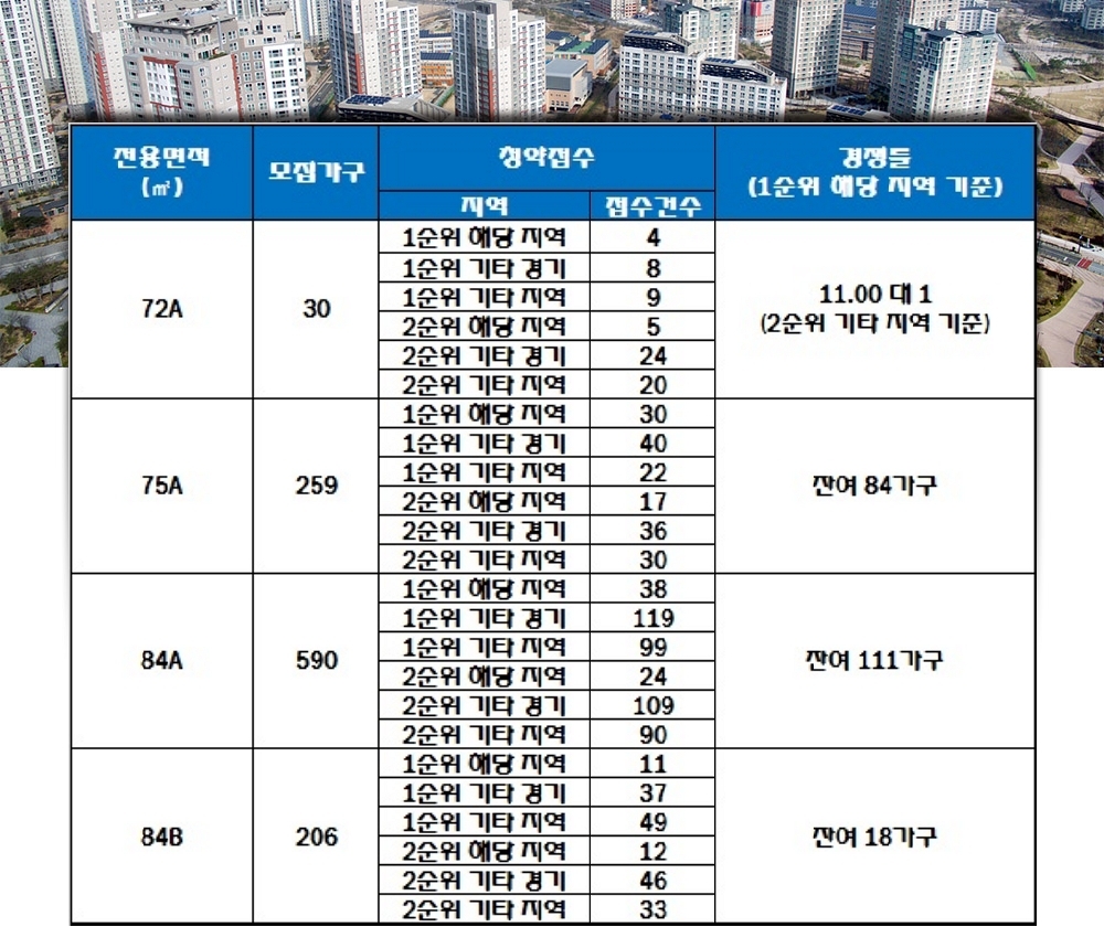 양주옥정 유림노르웨이숲 19~20일 청약 결과. /자료=한국감정원 청약홈.