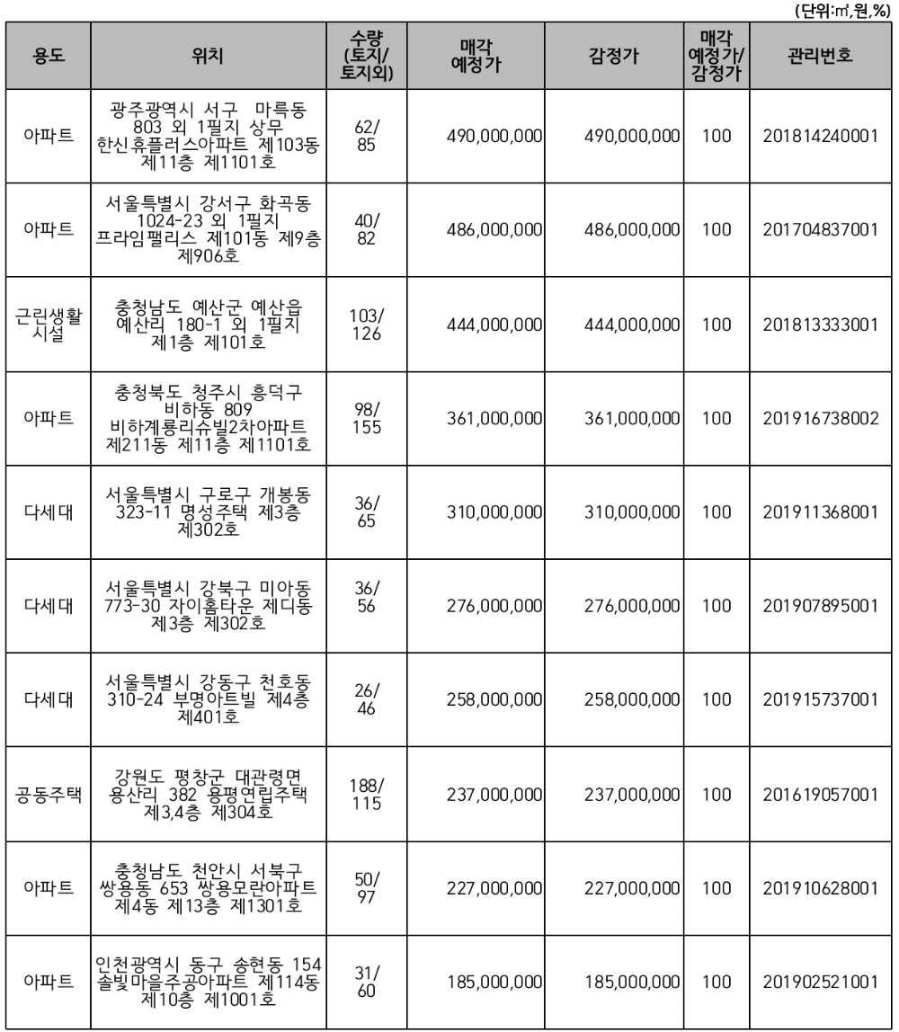 △ 주요 매각 예정 물건. /사진=캠코