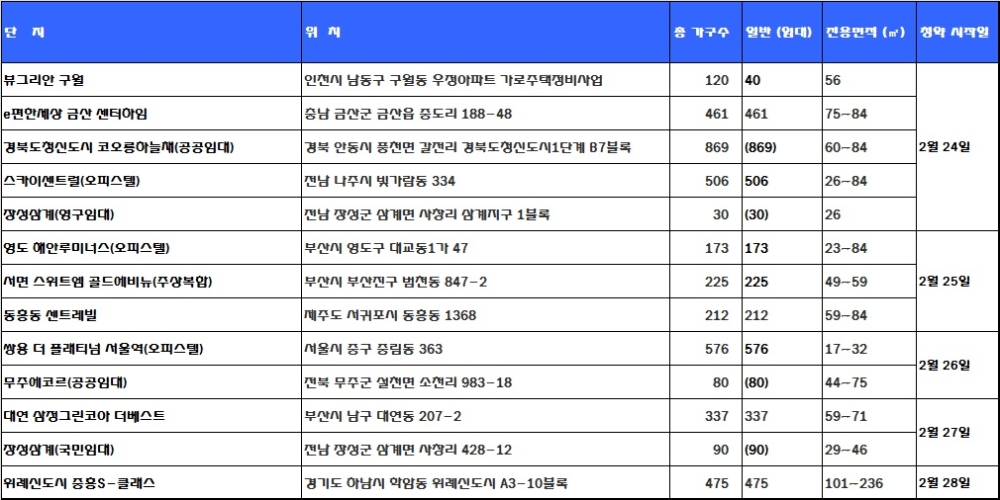 2월 4주 청약 일정. /자료=닥터아파트.