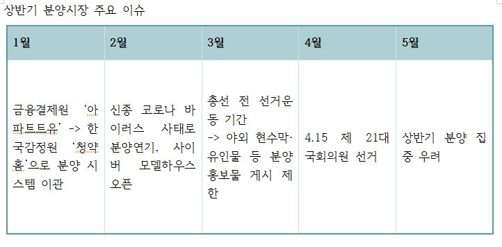 상반기 분양시장, 코로나19 넘어도 총선시즌 홍보 어려워…4~5월 '분양대란' 우려