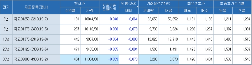 [채권-마감] 기준금리 인하 기정사실화 하면서 랠리 지속..국고3년 1.18%로 급락