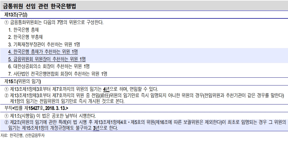 4월 금통위원 교체시 매파, 비둘기파 균형 배치 가능성 높아 - 신금투