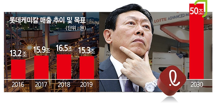 롯데케미칼 최악 업황…신동빈, 공격투자 ‘묘수’ 고심 거듭