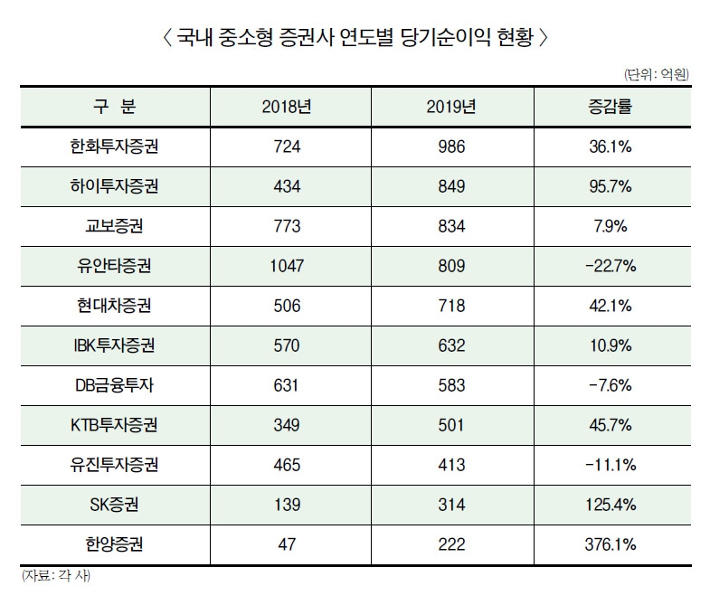 하이·SK·한양 ‘방긋’ 유안타·유진 ‘침울’…IB수익 명암