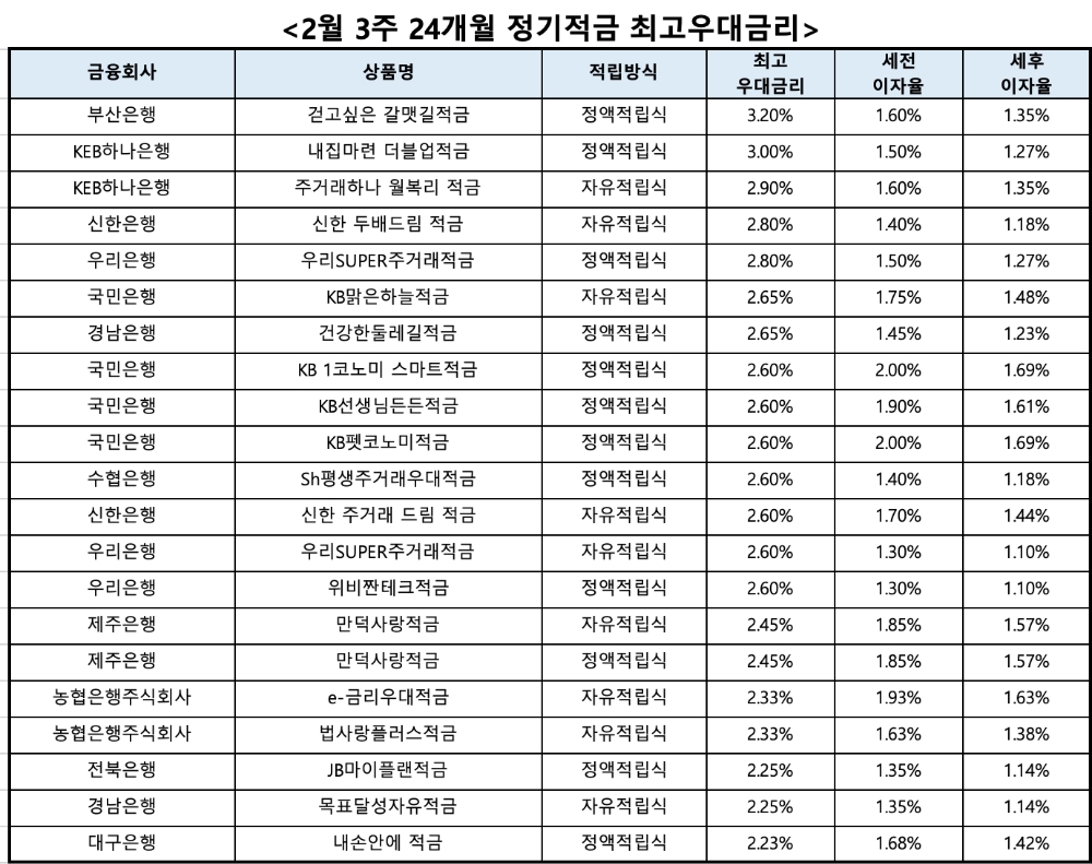 자료 : 금융상품한눈에, 10만원 씩 24개월