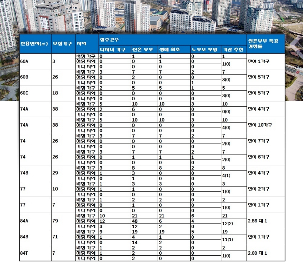 경북도청신도시 코오롱하늘채 특별공급 결과. /자료=한국감정원 청약홈.