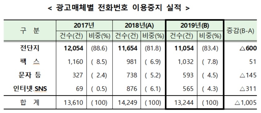 금감원, 작년 은행사칭 등 불법대부광고 전화 1만3244건 중지