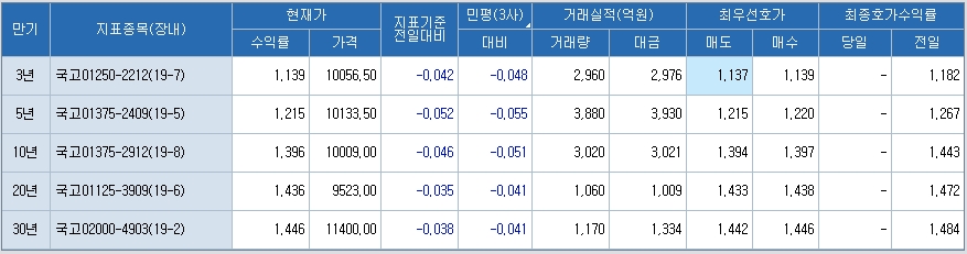 자료: 10시30분 현재 국고채 금리, 출처: 코스콤 CHECK