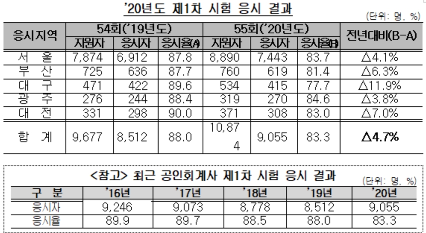 ▲자료=금융감독원