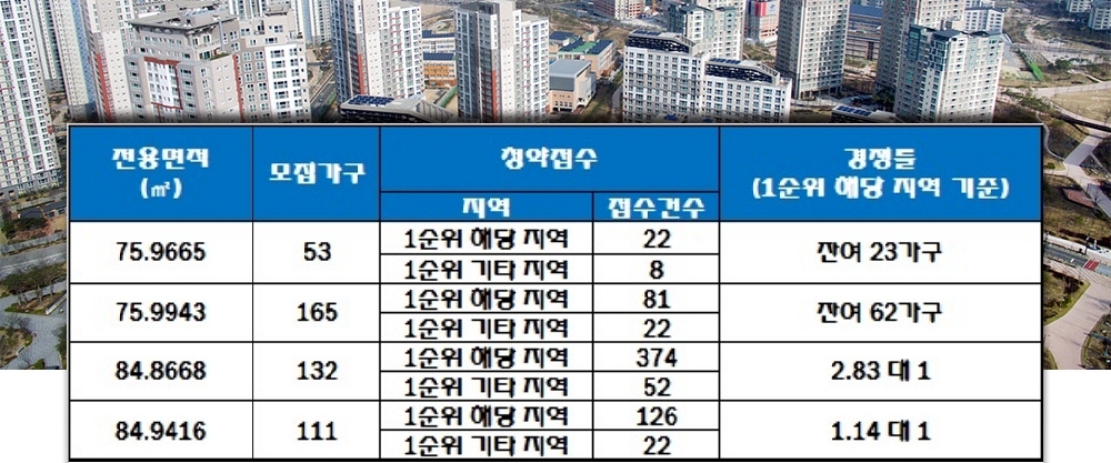 e편한세상 금산 센터하임 24일 청약 결과. /자료=한국감정원 청약홈.