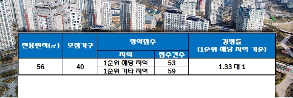 구월 뷰그리안 24일 청약 결과. /자료=한국감정원 청약홈.