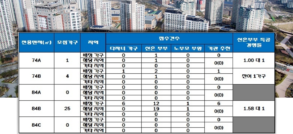두호 SK뷰 푸르지오 1단지 특별공급 결과. /자료=한국감정원 청약홈.
