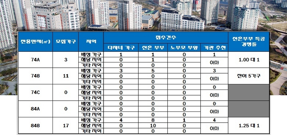 두호 SK뷰 푸르지오 2단지 특별공급 결과. /자료=한국감정원 청약홈.