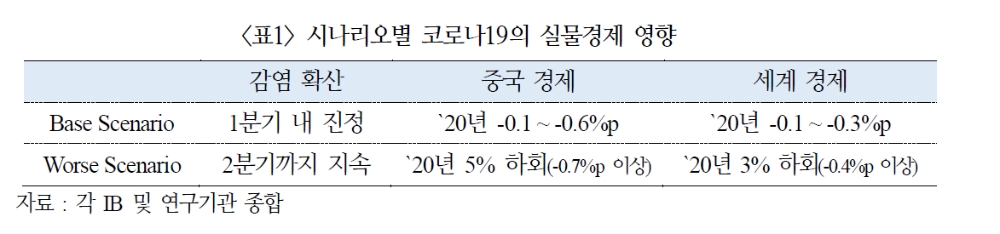 정리: 국제금융센터