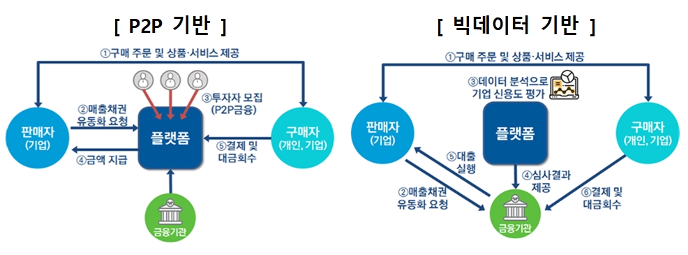 플랫폼 매출망금융 주요 사업모델 / 자료= 금융위원회(2020.02.25)