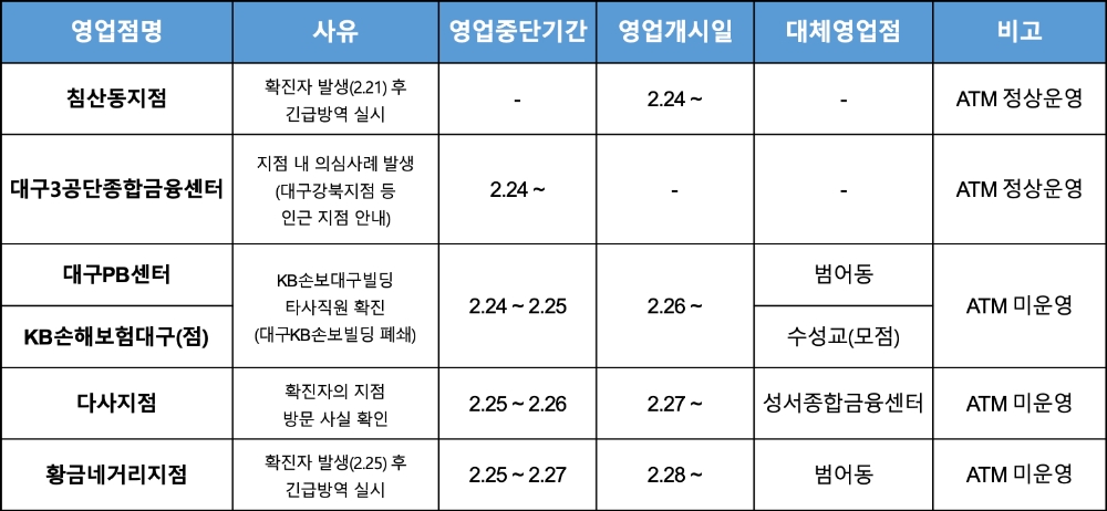 △ KB국민은행의 임시 영업중단 및 대체영업점 안내. /자료=KB국민은행