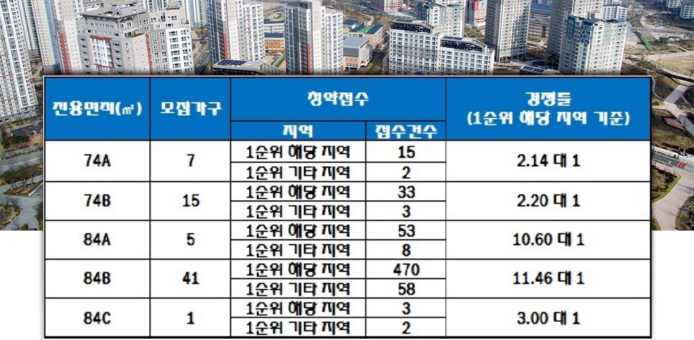 두호 SK뷰 푸르지오 1단지 25일 청약 결과. /자료=한국감정원 청약홈.