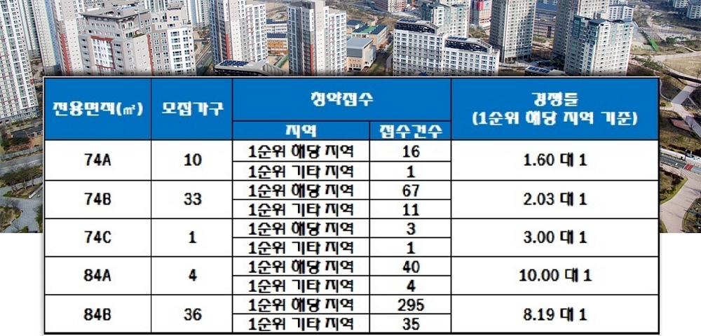 두호 SK뷰 푸르지오 2단지 25일 청약 결과. /자료=한국감정원 청약홈.