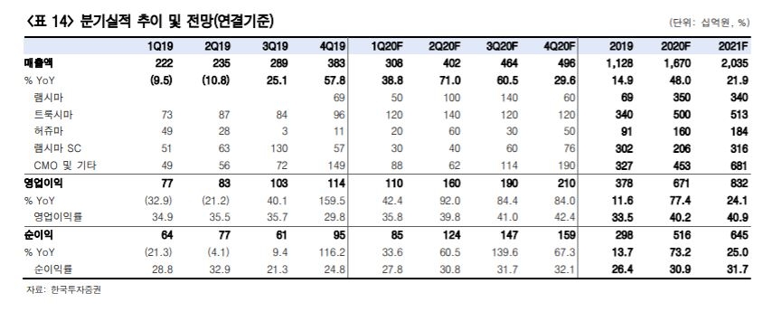 셀트리온, 올해 매출액 전년比 48% 증가 전망…투자의견 ‘매수’ - 한국투자증권