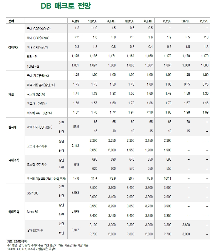 코로나19 불확실성 대비차원에서 미국채, 금, 달러, 국내채권 등 활용해야 - DB금투