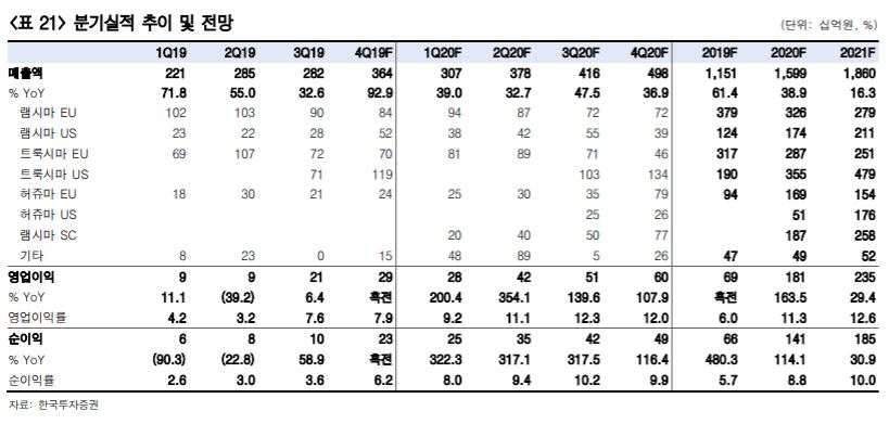 셀트리온헬스케어, 올해 다수의 파이프라인 시장확대로 이익증가…투자의견 ‘매수’ - 한국투자증권
