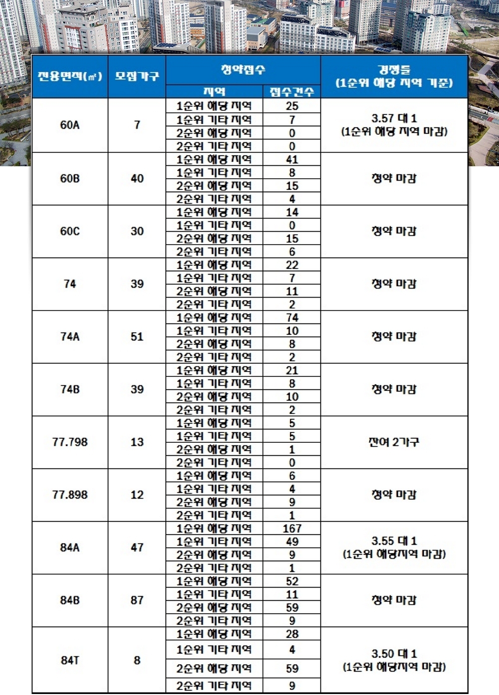 경북도청신도시 코오롱하늘채 24~25일 청약 결과. /자료=한국감정원 청약홈.
