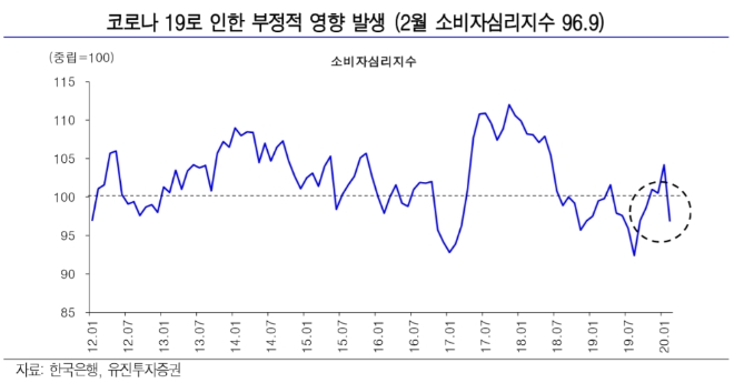 "유통업종, 코로나19 부정적 영향 불가피...면세점 가장 큰 타격"- 유진투자증권
