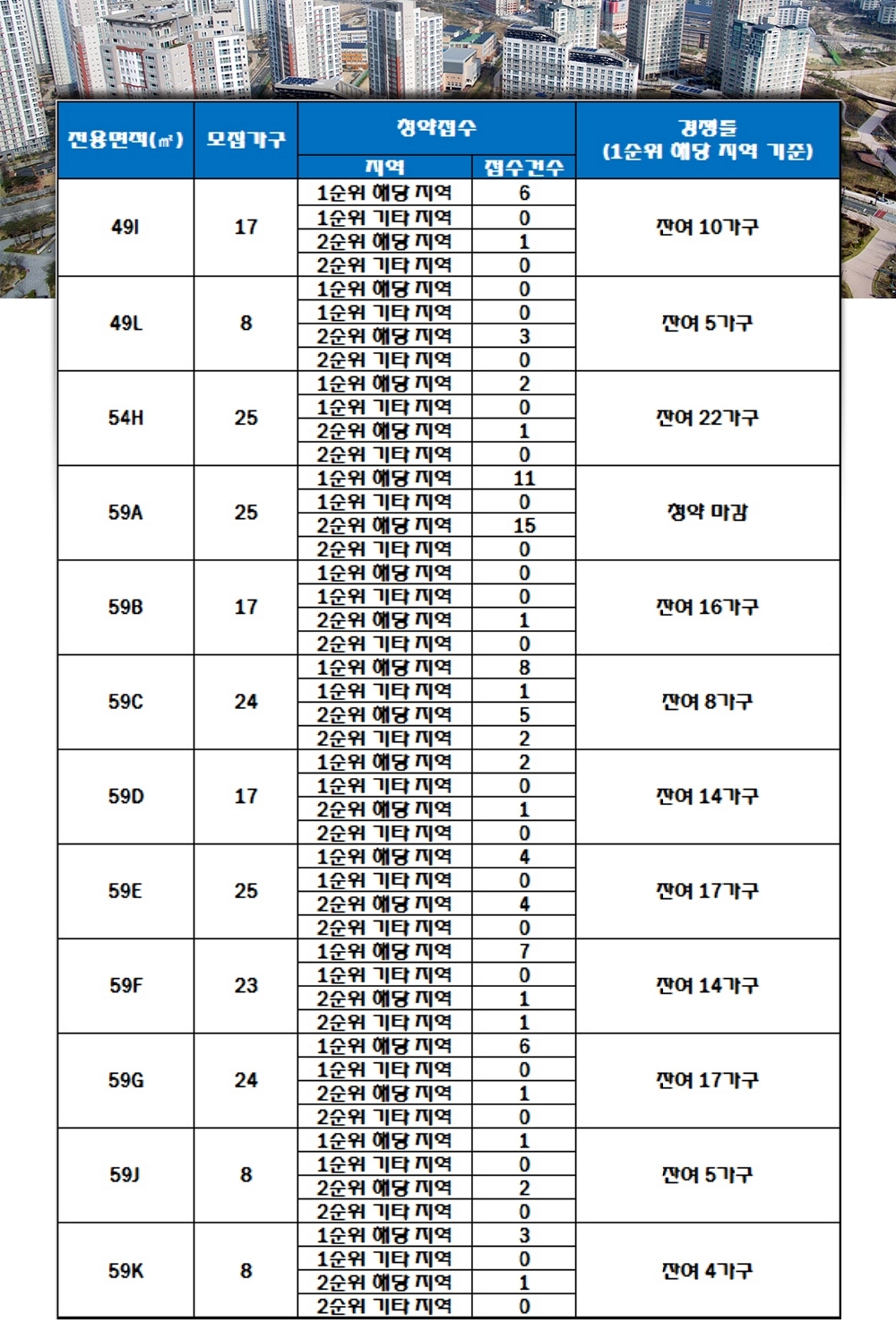 서면 스위트엠 골드에비뉴 25~26일 청약 결과. /자료=한국감정원 청약홈.