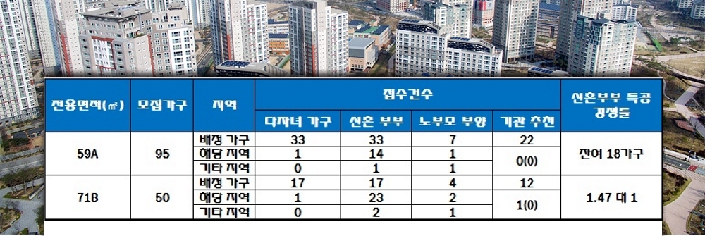 대연 삼정그린코아 더베스트 특별공급 결과. /자료=한국감정원 청약홈.