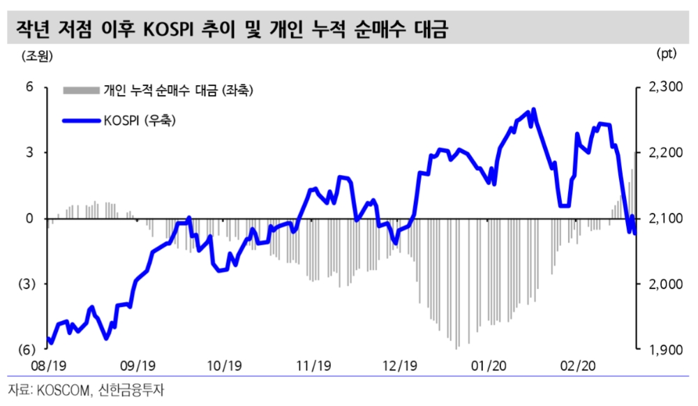 “개인 매수가 증시 버팀목...코로나19 줄어들면 회복할 것”- 신한금융투자