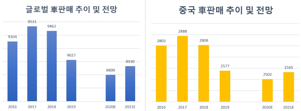 상용차 포함. 단위=만대, 자료=무디스.