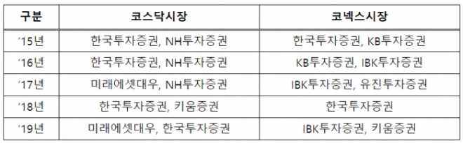 ▲자료=한국거래소