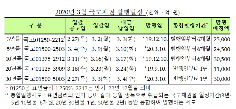 3월 국고채 12.1조원 수준 발행 계획…전월비 1조원 증가