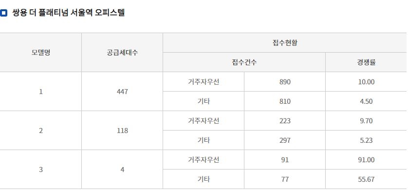 쌍용 더 플래티넘 서울역 오피스텔 경쟁률 추이 / 자료=청약홈