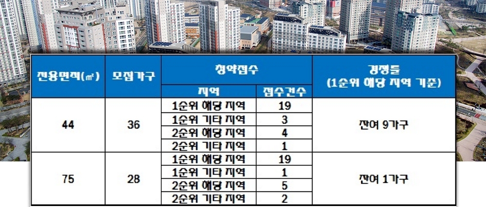 무주에코르 10년 공공임대주택 26~27일 청약 결과. /자료=한국감정원 청약홈.