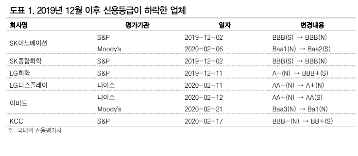 회사채 시장 우려 증가 속 상위등급 여전채 투자 유리 - DB금투