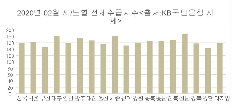 부동산 규제에 '눌러앉기' 현상 심화…전세 수급지수 40개월만 최고치