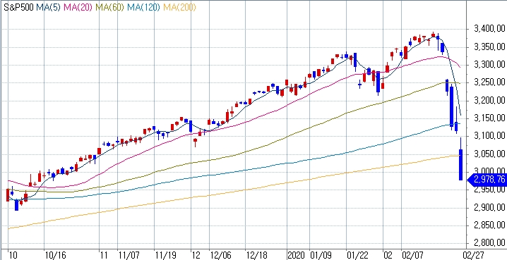 그래프: S&P500지수 흐름..출처: 코스콤 CHECK
