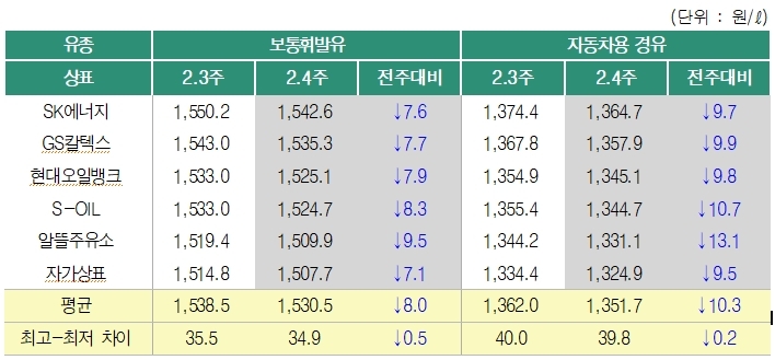 2월 4주 상표별 주유소 판매가격. 제공=오피넷