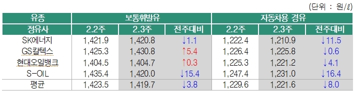 2월 3주 정유사별 공급가격. 제공=오피넷