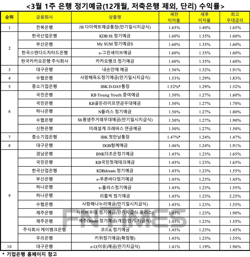 자료 : 금융상품한눈에, 12개월 1000만원 예치 시