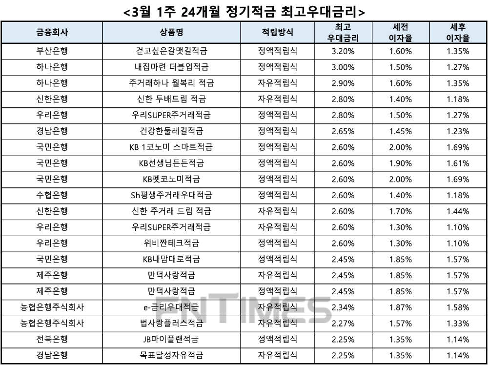 자료 : 금융상품한눈에, 10만원 씩 24개월